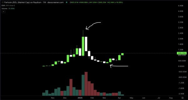FARTCOIN на подъёме: пять причин, почему мемкоин с Solana снова в игре FARTCOIN на подъёме: пять причин, почему мемкоин с Solana снова в игре