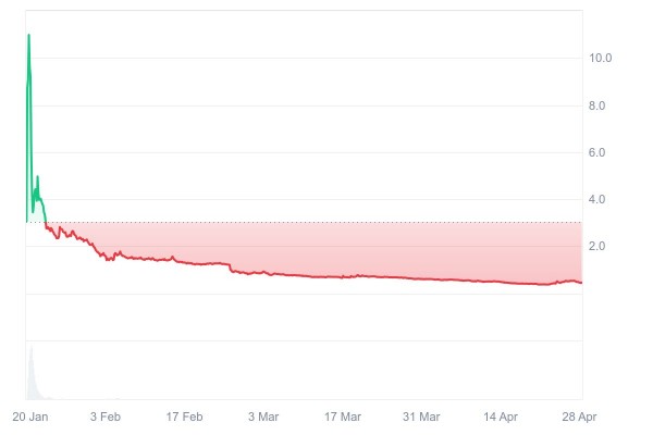 Melania Memecoin Team продает токены 1,5 млн долларов в качестве ценовых насосов 21%