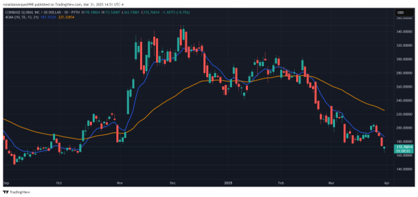Акции Coinbase сокращаются более 30% в этом квартале, соответствующие падениям коллапса после FTX