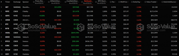 Отток капитала из спотовых биткоин- и Ethereum-ETF в марте составил более $1 млрд