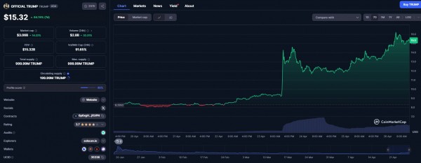 Сенатор США призывает к импичменту Трампа, цитирует ужин Memecoin