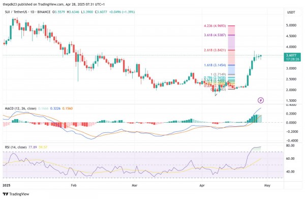 1 мая команда криптопроекта Sui Network разблокирует 74 млн токенов
1 мая команда криптопроекта Sui Network разблокирует 74 млн токенов