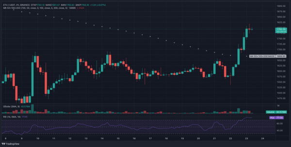 Ethereum возвращает позиции после достижения рекордно низкой доли рынка