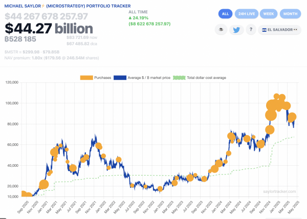 Стратегия Saylor Signals &ndash; это покупка падения на фоне макроэкономической суматохи