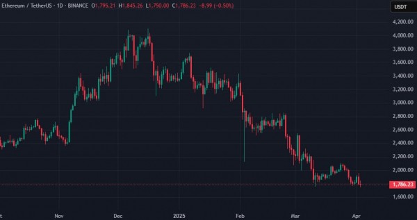 CryptoQuant: активность в Ethereum является основным фактором снижения цены актива