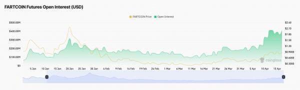 FARTCOIN на подъёме: пять причин, почему мемкоин с Solana снова в игре FARTCOIN на подъёме: пять причин, почему мемкоин с Solana снова в игре