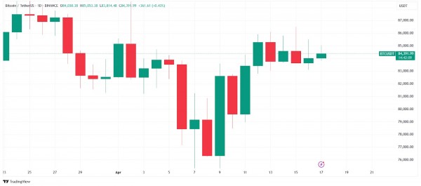 Краткосрочные инвесторы массово выходят из биткоина