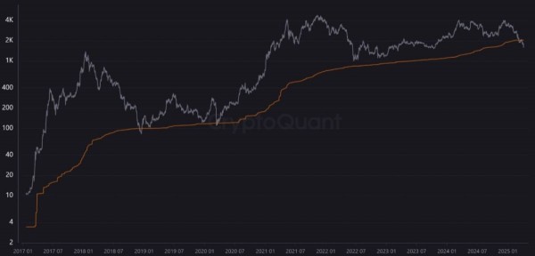 Аналитик назвал причины падения курса эфириума в 2025 году