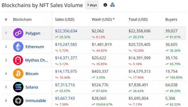 Полигоны NFTS обогнать коллекционирование Ethereum в 7-дневных продажах