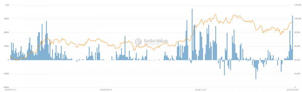 BlackRock Bitcoin ETF покупает 970 млн долларов в BTC в качестве притока Surge, Boost Market