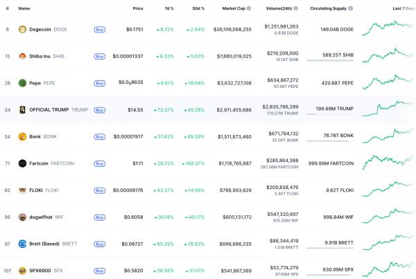 Цена BONK выросла на 60% за неделю — мемкоины Solana возвращаются в игру Цена BONK выросла на 60% за неделю — мемкоины Solana возвращаются в игру