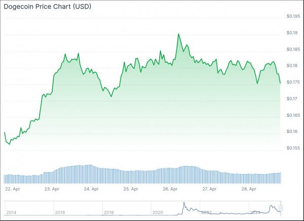 
                    Цена Dogecoin может повторно протестировать давний ценовой максимум                
