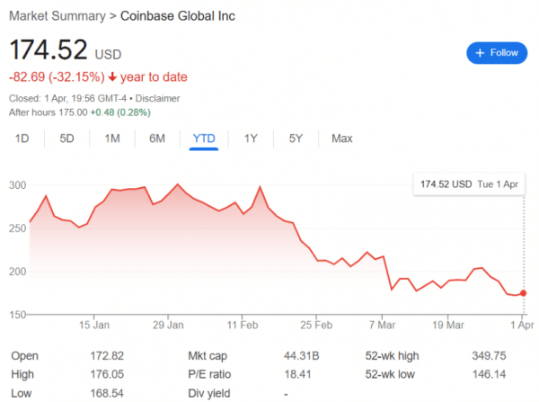 
                    В первом квартале акции биржи Coinbase показали худшие результаты с 2022 года                