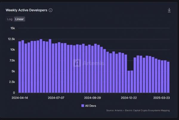 Число активных разработчиков Web3 сократилось почти на&nbsp;40% за&nbsp;год