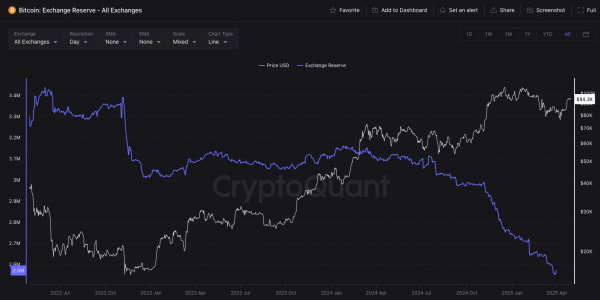 Киты вложили в биткоин $3,2 млрд: BTC может выраст