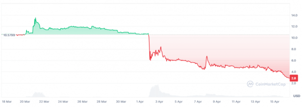 
                    Курс токена MEDIA рухнул на 60% после делистинга на бирже Coinbase                