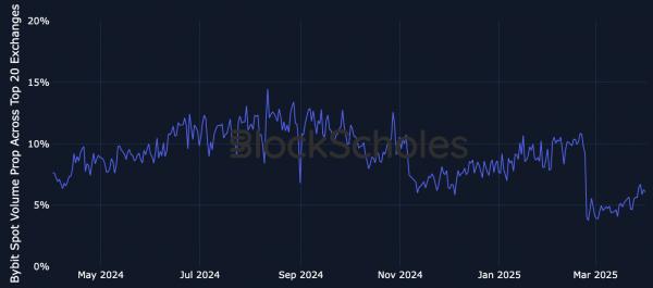 Bybit восстанавливает долю рынка после взлома на 1,4 млрд долларов