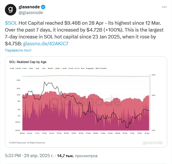 
                    Объём торгов Solana превысил аналогичные показатели Ethereum и BNB                