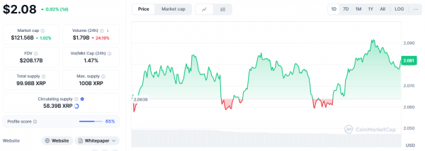 Объем спотовых сделок с XRP упал на 25%, открытый интерес по опционам упал на 53%. Что происходит?