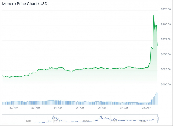 
                    За день цена анонимной криптовалюты Monero взлетела на 40%                