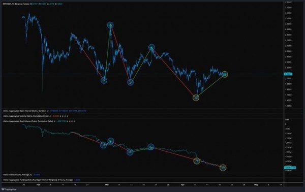 
                    Криптоаналитик вычислил локальное дно XRP и зону разворота                