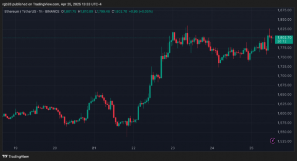 Ethereum возле прорыва? Это может взлетать еще 28% к маю