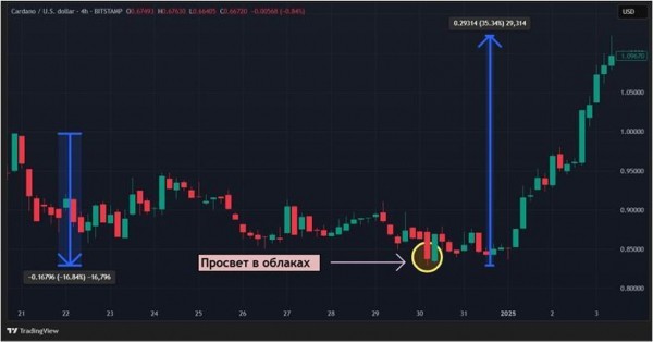 Предвестники разворота на крипторынке: &laquo;завеса из темных облаков&raquo; и &laquo;просвет в облаках&raquo; - Bits Media