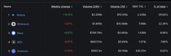 Solana (SOL) выросла на 20% за неделю, объем DEX и сборы протоколов увеличиваются