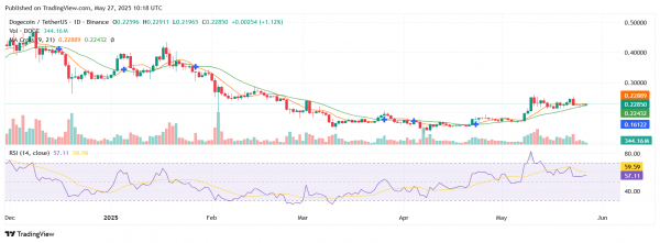 Крест смерти Dogecoin может ошеломить рыночных быков