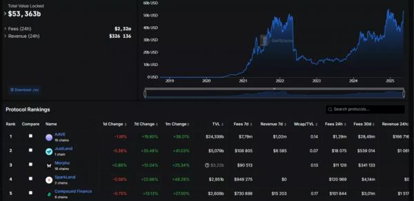 Кредитные DeFi-протоколы обогнали DEX по объемам Кредитные DeFi-протоколы обогнали DEX по объемам
