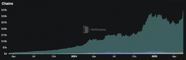 Aave устанавливает исторический рекорд: $40 млрд TVL и рост ETH-вложений