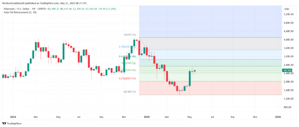 Прогноз цены Ethereum ($ETH) на 22 мая: удержат ли быки прорыв выше $2550?