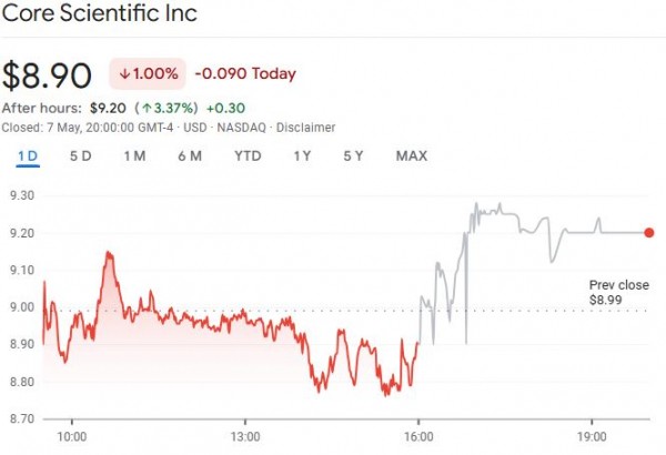 Bitcoin Miner Core Scientific Props 580 млн. Долл. США.