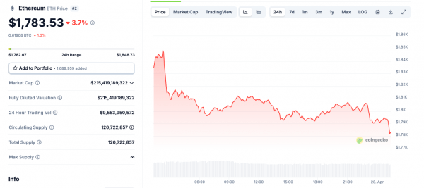 Цена Ethereum достигает 2875 долларов
