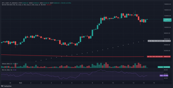 Биткоин снизился до $100&nbsp;000: киты и акулы продолжают накапливать