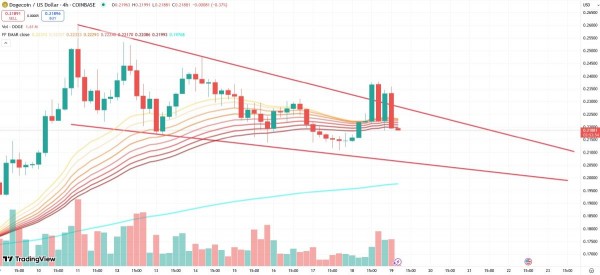
                    Оптимизм трейдеров указывает на рост курса Dogecoin на 14%                