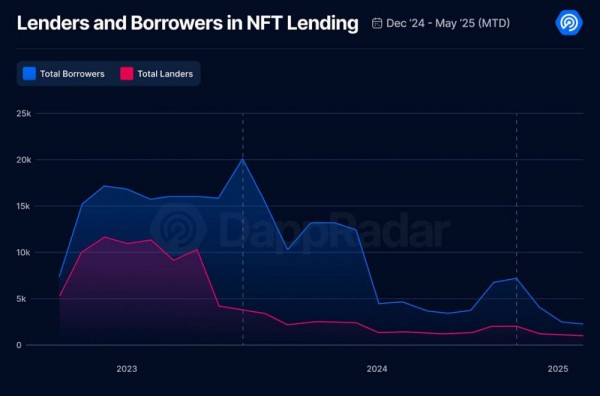 DappRadar: &laquo;Реальные активы могут оживить умирающий рынок кредитования NFT&raquo;