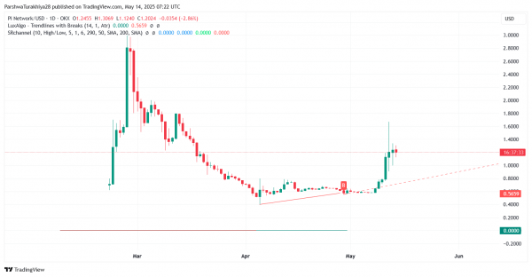 Прогноз цены Pi Coin (PI) на 15 мая