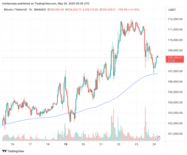 Биткоин реализовал прибыль на нормальных уровнях &ndash; BTC Upward Run, чтобы продолжить?