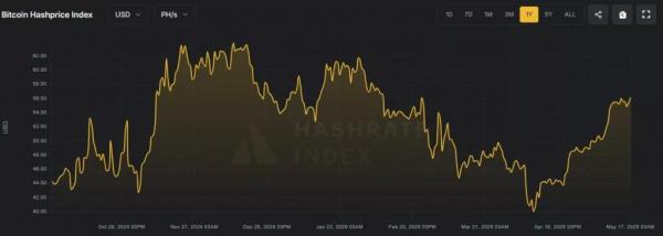 Сложность майнинга биткоина поднялась на 2,13%