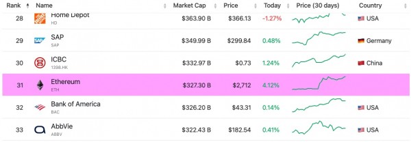 Ethereum обошел Bank of America (BOA) по рыночной капитализации Ethereum обошел Bank of America (BOA) по рыночной капитализации
