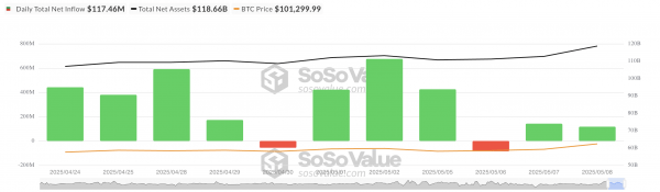 Биткоин (BTC) выше $100 000 &mdash; притоки в ETF растут