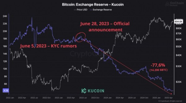 
                    Биржа KuCoin опровергла заявления о сокращении резервов BTC на 77%                