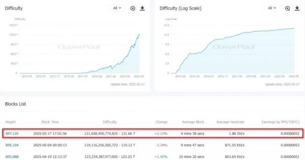 Сложность майнинга биткоина поднялась на 2,13%