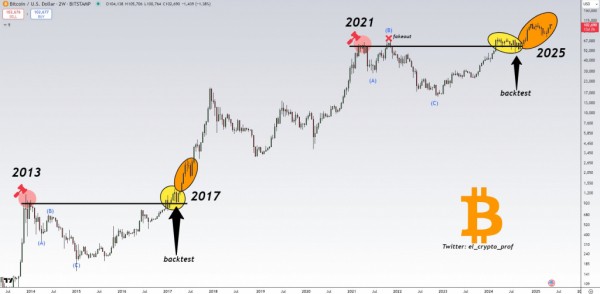 Биткоин снизился до $100&nbsp;000: киты и акулы продолжают накапливать
