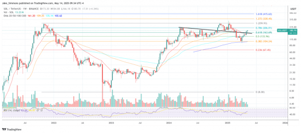 Solana Price Rally нацелен на 360 долларов, но эта поддержка должна удерживать