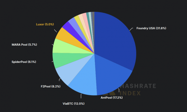 Bitlayer поддержан 31% BTC Hashrate для питания биткоин -интеллектуальных контрактов