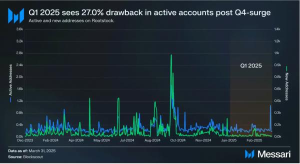 Bitcoin DeFi показывет рост участия в&nbsp;майнинге, несмотря на&nbsp;падение TVL