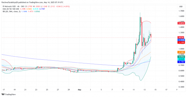 Прогноз цены Pi Coin (PI) на 15 мая