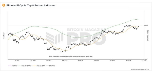 Аналитик говорит, что самый важный уровень поддержки Биткоина составляет 91 200 долларов США &ndash; что дальше?